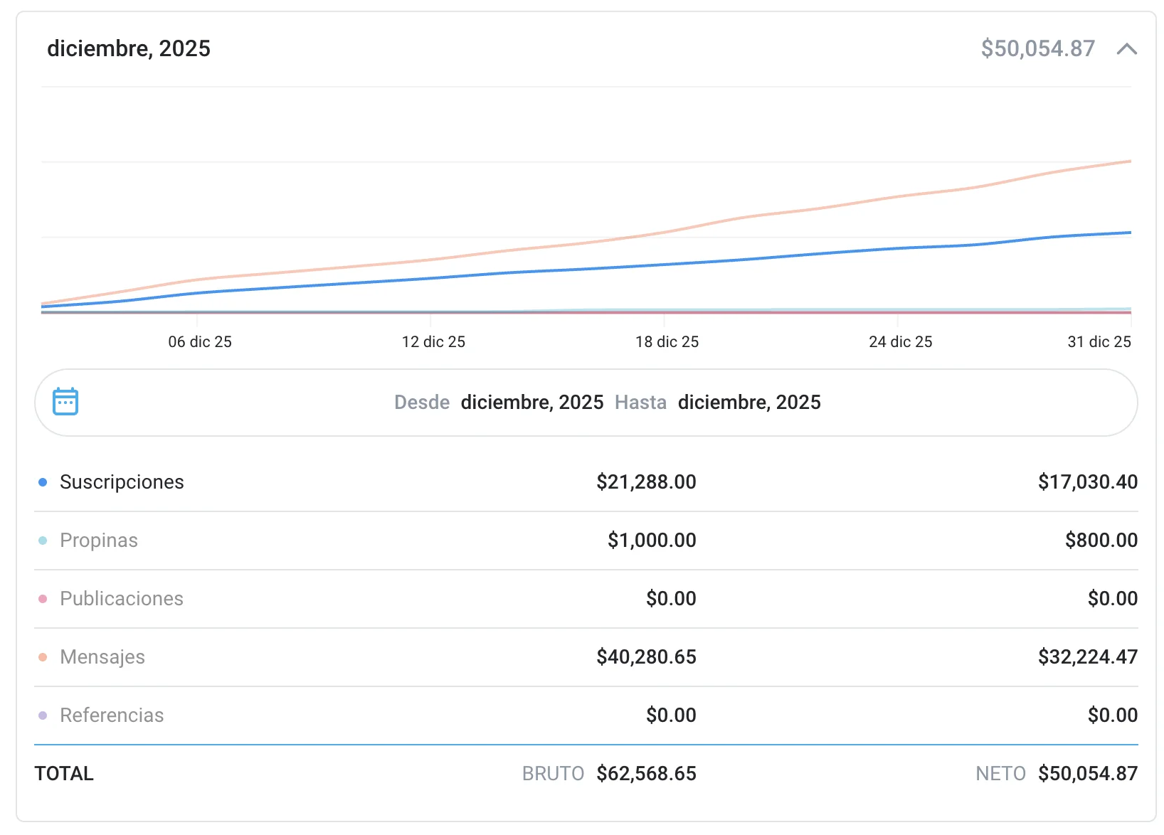 Panel de ganancias de diciembre de 2025: 62.569 $ brutos